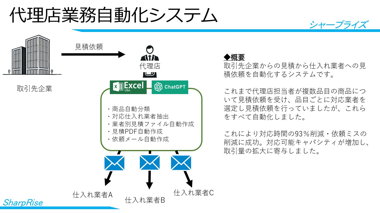 代理店業務自動化システムのイメージ