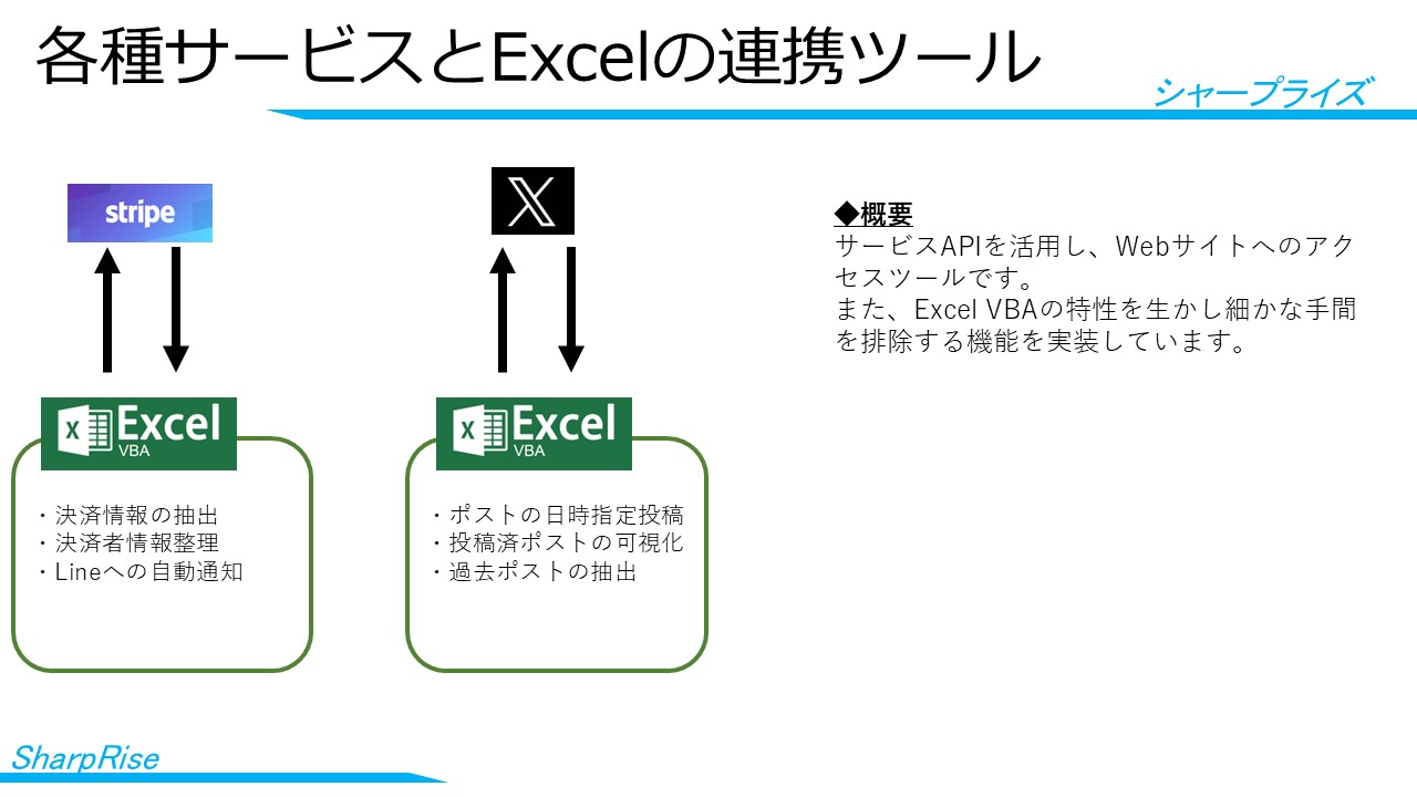 StripeやExcelなど各種サービス連携ツールの概要図